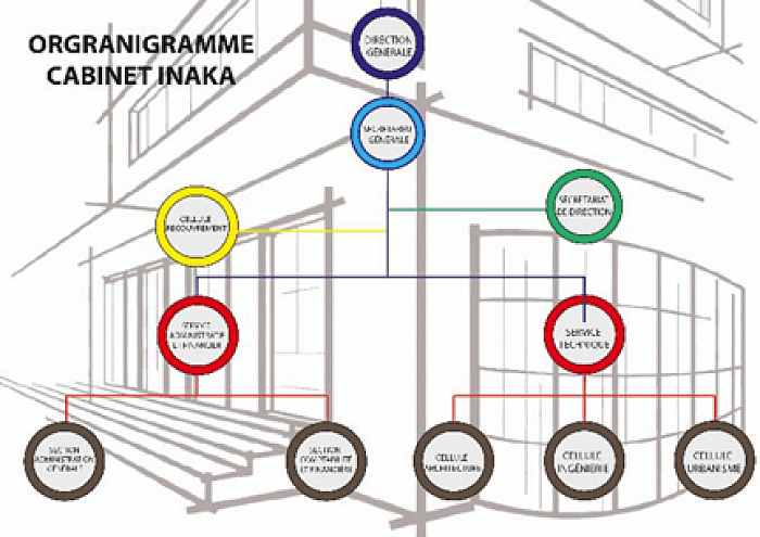 INAKA'S ORGANIZATION CHART